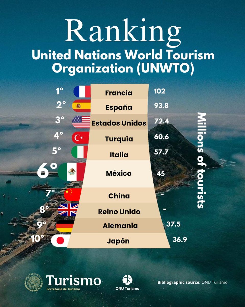 México es el 6° país más visitado del mundo🌍según ONU Turismo, reafirmándose como un destino clave a nivel global 🇲🇽. 
Este logro resalta nuestra riqueza cultural🎭, natural 🌿 y la calidez de nuestra gente🤝 #TurismoMéxico