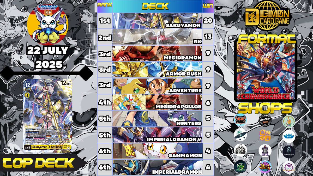 digimon_tcg_SP's tweet image. 🇪🇸[META REPORT]🇪🇸

FORMAT: BT-21 WORLD CONVERGENCE

DATE: 22/07/2025

TOURNAMENTS REGISTERED: 120

TOP DECK: 🟡SAKUYAMON🟡

END OF THE FORMAT #DCGSPBT21

THIS WEEK, WE START #DCGSPBT22