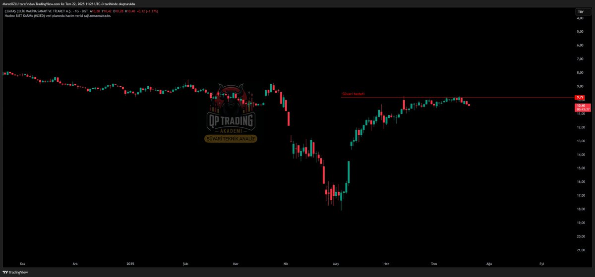 #Süvari #CEMTS 

Bazen ters bazen düz analizler yapıyoruz.
Grafikler bizim hem işimiz hem hobimiz. 😎
