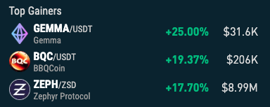 nonkyc_exchange's tweet image. 🔥 Top Gainers 24/h on NonKyc.io 🔥
🥇 $GEMMA nonkyc.io/market/GEMMA_U…
🥉 $BQC nonkyc.io/market/BQC_USDT
🥈 $ZEPH nonkyc.io/market/ZEPH_ZSD