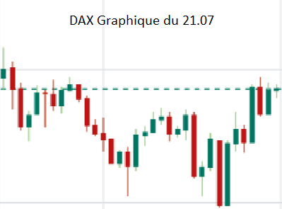 Tratonfin's tweet image. Le DAX tente un rebond après une chute marquée, mais cale sur sa résistance. Les acheteurs manquent encore de force.
#DAX #bourseallemande #analysetechnique #trading #marchéactions