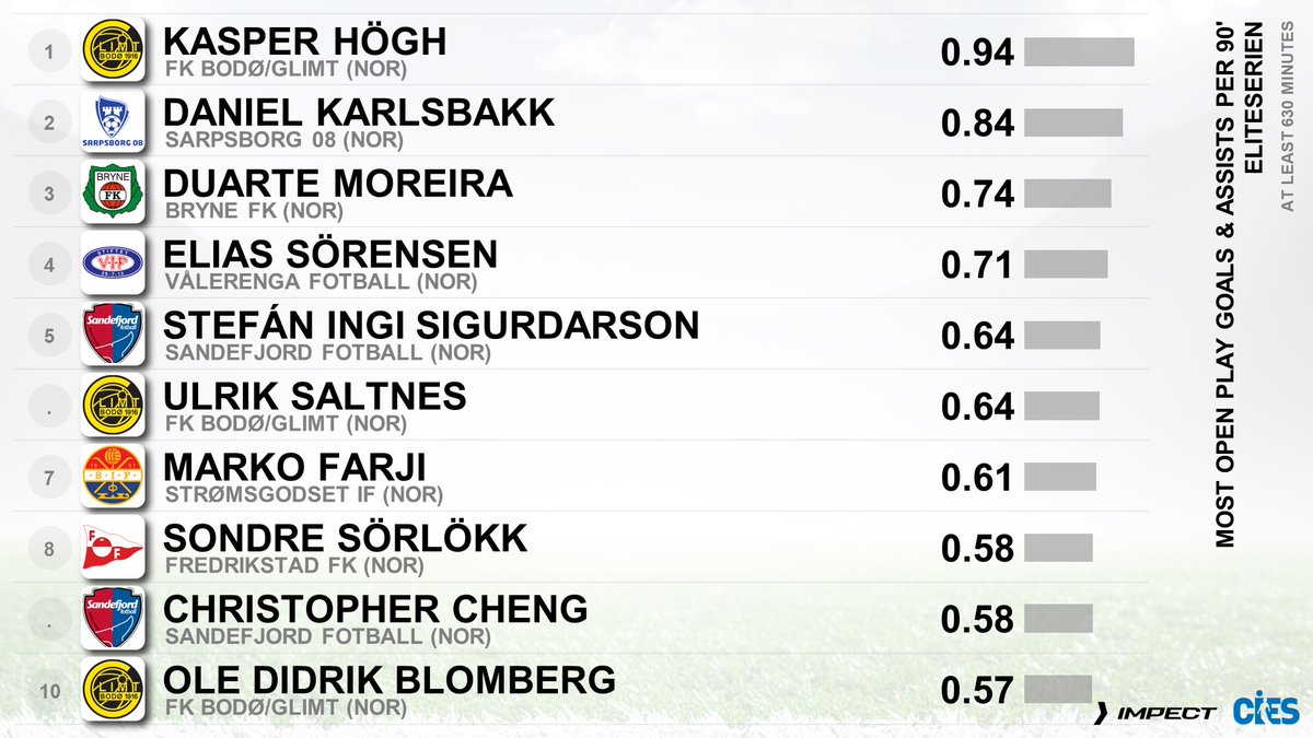 CIES_Football's tweet image. Most open play goals &amp;amp; assists per 90&apos;, 🇳🇴 #Eliteserien
🥇 #KasperHogh 🇩🇰 0.94
🥈 #DanielKarlsbakk 🇳🇴 0.84
🥉 #DuarteMoreira 🇵🇹 0.74
#Sorensen 🇩🇰 #Sigurdarson 🇮🇸 #Saltnes 🇳🇴 #Farji 🇮🇶 #Sorlokk 🇳🇴 #Cheng 🇳🇴 #Blomberg 🇳🇴   
Data from @impect_official 🥳