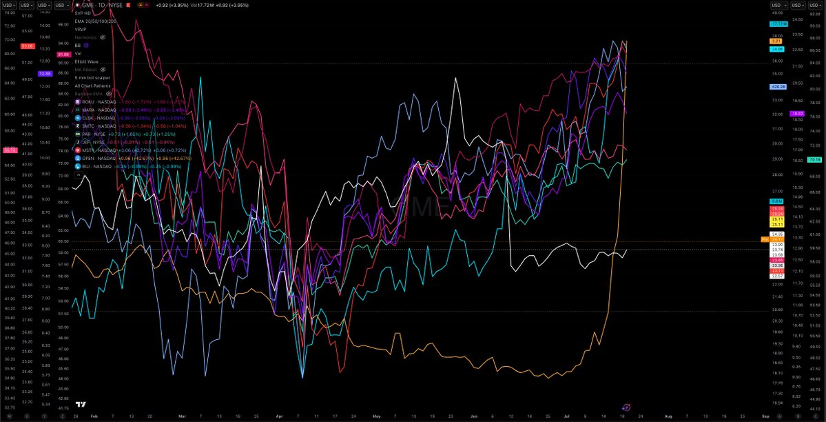 MrRo8ot's tweet image. So what was going on yesterday with #GME?
Seems like large basket and single stock swaps were modified..
The large basket was created on Jan 7th, we know what happened after that date with #GME..
The bigger single stock swaps were created 18th July last year at the peak and…