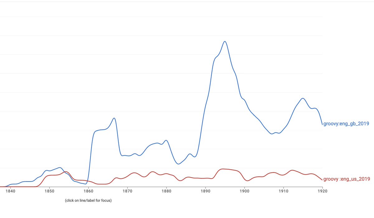 NeilThin's tweet image. Intriguing: the "jazz" sense of "groovy" happened in the 1960s. It was passé by the 70s. It enjoyed a retro comeback in the early 21stC.
But what accounts for the spike in use of "groovy" in UK (but not USA) books in the 1890s? Who were the groovers and what did they groove?
