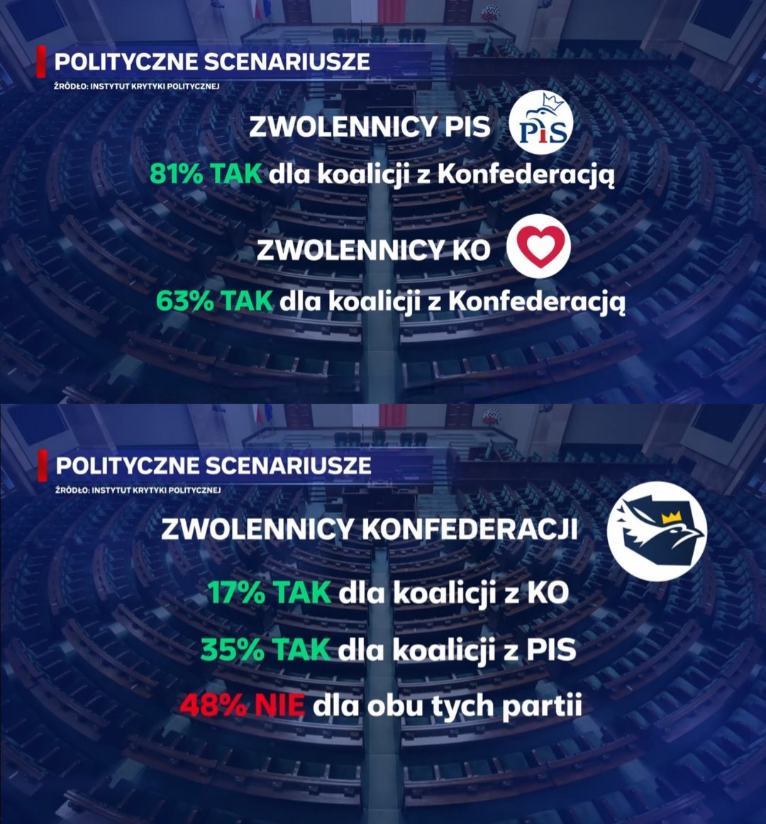 weronikabb27's tweet image. Zarówno wyborcy PiS, jak i Platformy Obywatelskiej są skłonni poprzeć koalicję z Konfederacją w 2027 roku, natomiast sami wyborcy Konfederacji już są do tego mniej przekonani.
A wy, co o tym sądzicie?