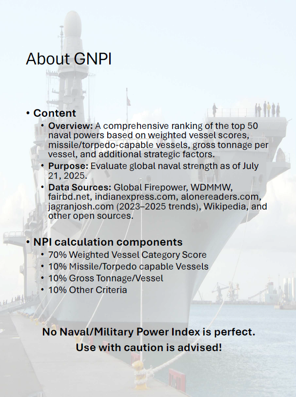 Ingin tau Naval Power Index yang lebih objektif untuk melihat kekuatan militer laut kita atau negara² lain?

Hari ini saya release GerryS Naval Power Index 2025 (GNPI 2025).😁 

GNPI ini dibuat karena saya dan beberapa rekan di kalangan analyst dan enthusiast militer melihat