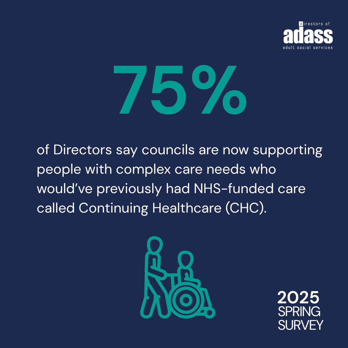 1adass's tweet image. To deliver good outcomes for people, the shift into communities must be adequately resourced and planned. Read more about the impact of NHS pressures on adult social care in our full report on pages 38 – 42.
adass.org.uk/documents/adas…
#CareCantWait #SpringSurvey2025