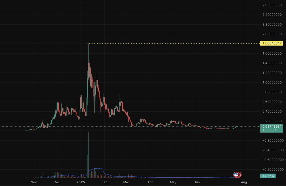 LSDinmysoul's tweet image. Just picked up a bag of something that once ran to $18M mcap...
Now sitting at $800K. Quietly building all this time.
Chart looks like a full cycle reset, parabolic run, bleed out, now showing early signs of life.
Not naming it yet… but ifykyk.
Go do your homework.
