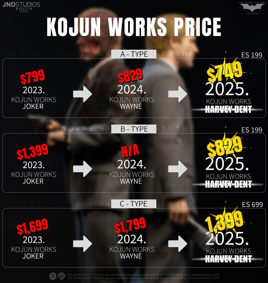 CollectJND's tweet image. Dear Collectors,
 
We are excited to share the second phase of pics for the KOJUN Works 1/6 Harvey Dent &amp;amp; Two-Face collectible.

Today’s reveal highlights the Dark Knight Trio — showcasing Harvey Dent, Batman, and the final mass-production version of the Joker side by side. This…