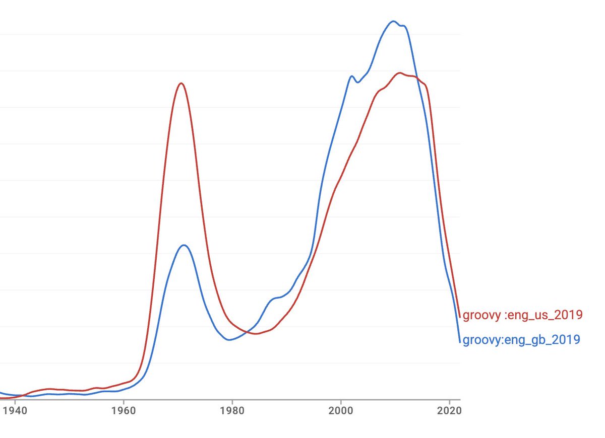 NeilThin's tweet image. Intriguing: the "jazz" sense of "groovy" happened in the 1960s. It was passé by the 70s. It enjoyed a retro comeback in the early 21stC.
But what accounts for the spike in use of "groovy" in UK (but not USA) books in the 1890s? Who were the groovers and what did they groove?