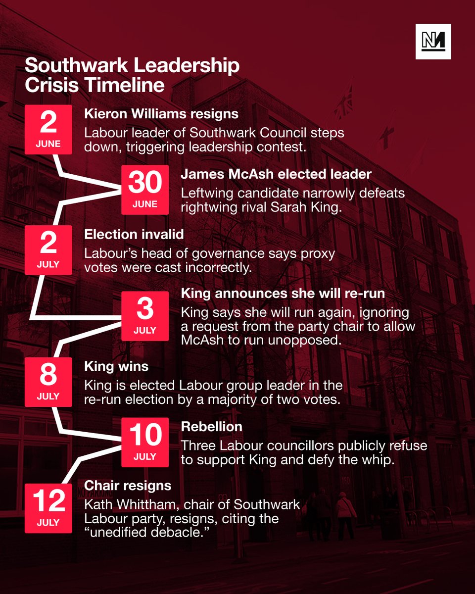 novaramedia's tweet image. The Labour party faces allegations that it rigged an election in order to block a leftwing candidate from leading a council, leaving a local party branch in uproar. The increasingly bitter row centres on a complaint made by Bermondsey and Rotherhithe MP Neil Coyle, who claimed…