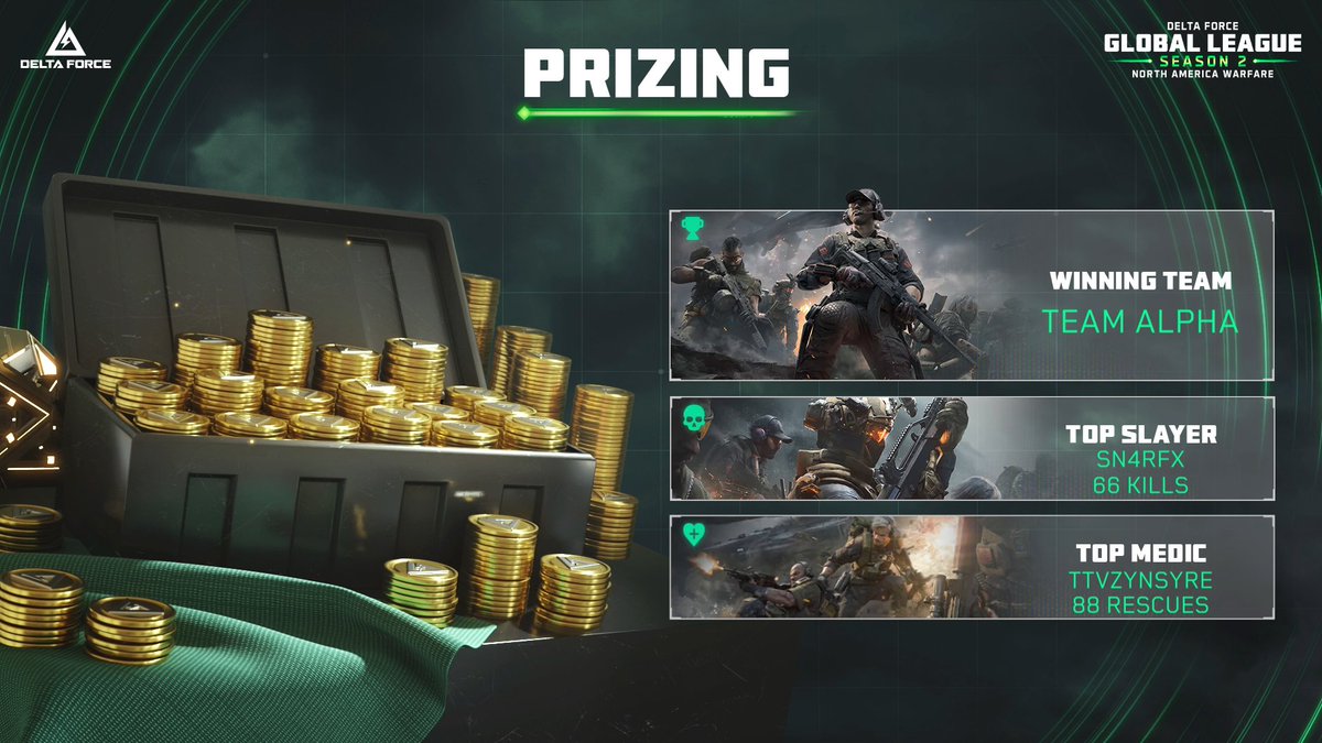 DFGameEsports's tweet image. Team Alpha defining dominance throughout the NA Warfare Finals!
With a clear lead in the leaderboard, they definitely earned this one. 👑
Congratulations to @Sn4rFx for being the Top Slayer and @zynsyre the Top Medic!