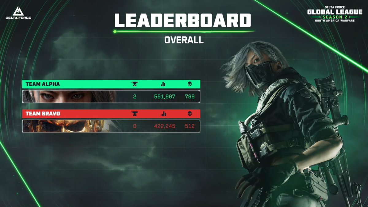 DFGameEsports's tweet image. Team Alpha defining dominance throughout the NA Warfare Finals!
With a clear lead in the leaderboard, they definitely earned this one. 👑
Congratulations to @Sn4rFx for being the Top Slayer and @zynsyre the Top Medic!