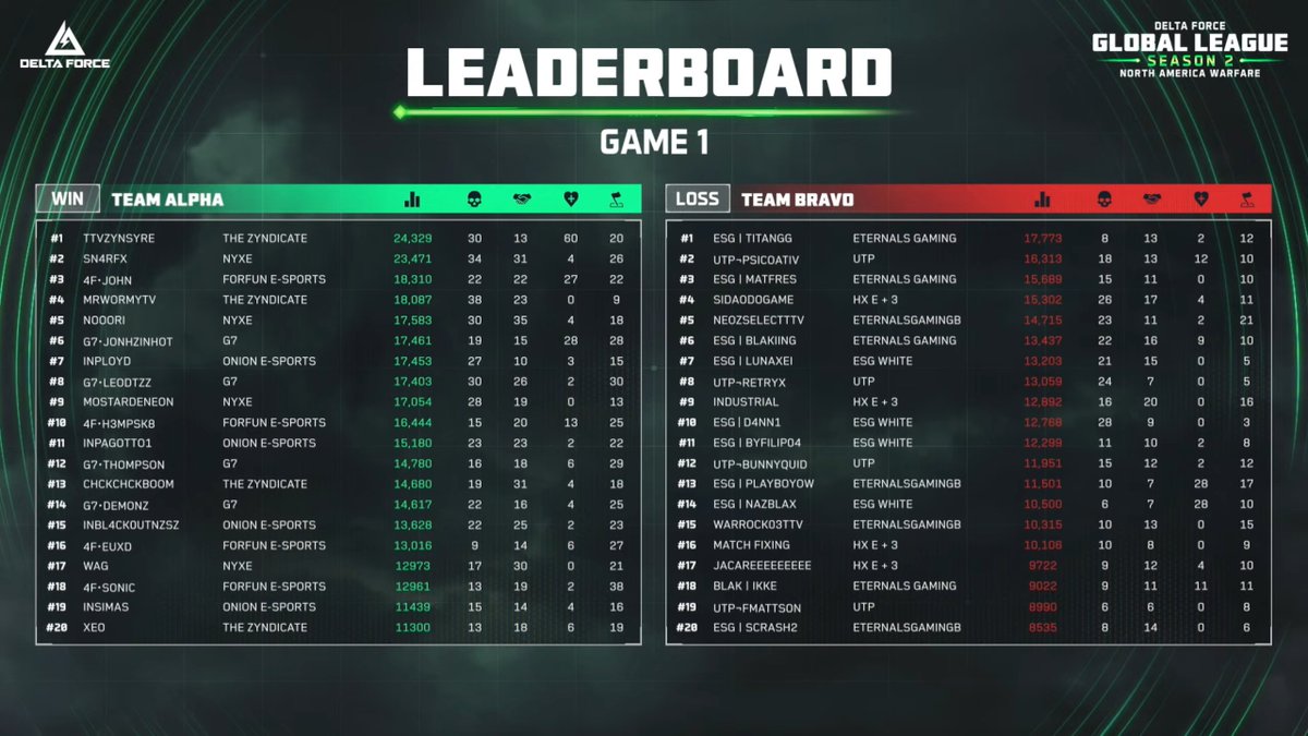DFGameEsports's tweet image. Team Alpha defining dominance throughout the NA Warfare Finals!
With a clear lead in the leaderboard, they definitely earned this one. 👑
Congratulations to @Sn4rFx for being the Top Slayer and @zynsyre the Top Medic!