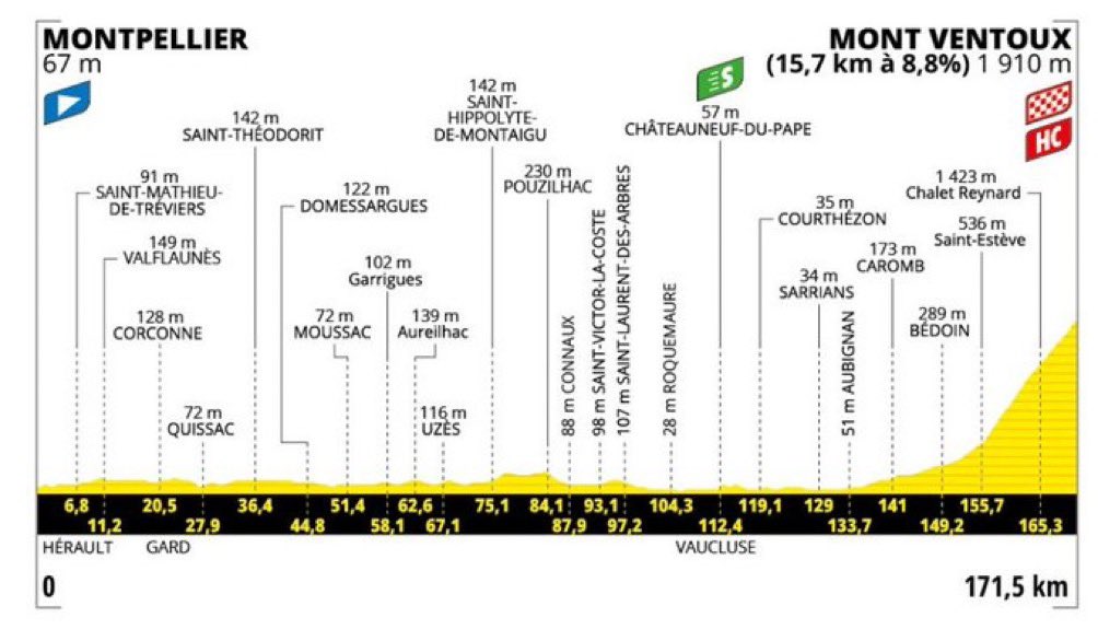 RNeruda's tweet image. Dnes nastává (pro mne) vrchol @LeTour - etapa končící na Mont Ventoux. Ta hora je fascinující, neúprosná, nádherná. Osamělý bílý velikán tyčící se ve větrech nad Provance. Vyjel jsem ji před dvěma lety z Bedoin a byl to jeden z nejkrásnějších cyklistických zážitků mého života.