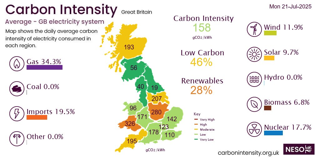 Yesterday #gas produced 34.3% of GB electricity, more than imports 19.5%, nuclear 17.7%, wind 11.9%, solar 9.7%, biomass 6.8%, hydro 0.0%,  *excl. non-renewable distributed generation