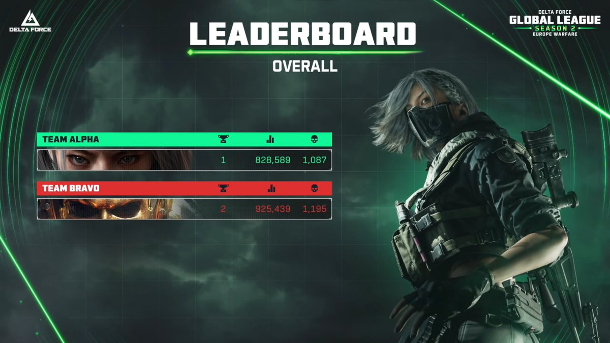 DFGameEsports's tweet image. Congrats to Team Bravo for taking the crown in the thrilling EU Warfare Finals!
A nail-biting finish – here’s the final leaderboard! 🔥
Kudos to @JohnDaBombTV for achieving the Top Slayer and @notKraser the Top Medic!