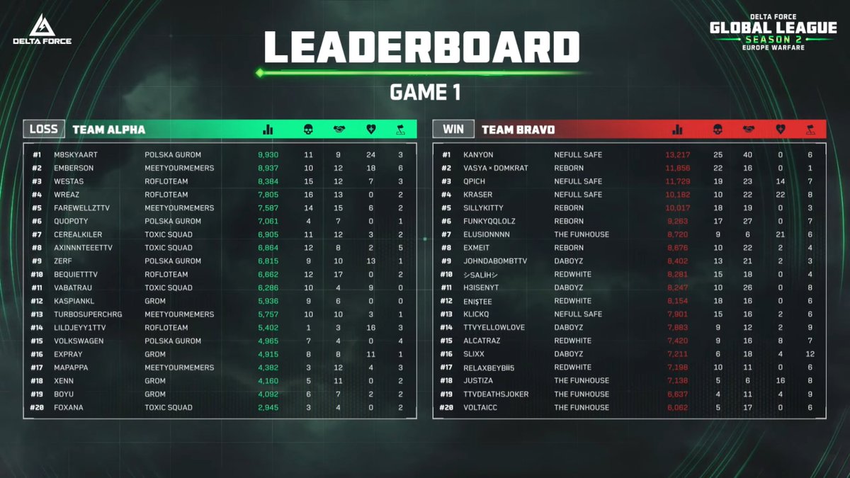 DFGameEsports's tweet image. Congrats to Team Bravo for taking the crown in the thrilling EU Warfare Finals!
A nail-biting finish – here’s the final leaderboard! 🔥
Kudos to @JohnDaBombTV for achieving the Top Slayer and @notKraser the Top Medic!