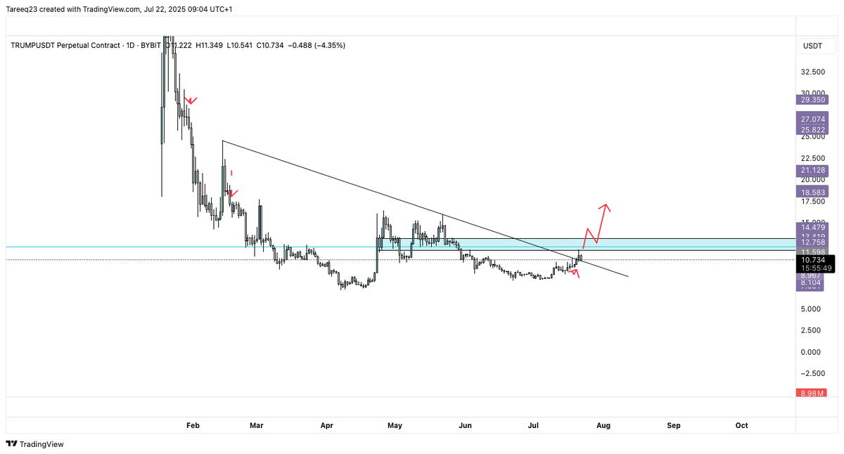Tareeq_23's tweet image. Keeping my eye on $TRUMP over the next few days. Will look to pick up some spot if this lvl is reclaimed