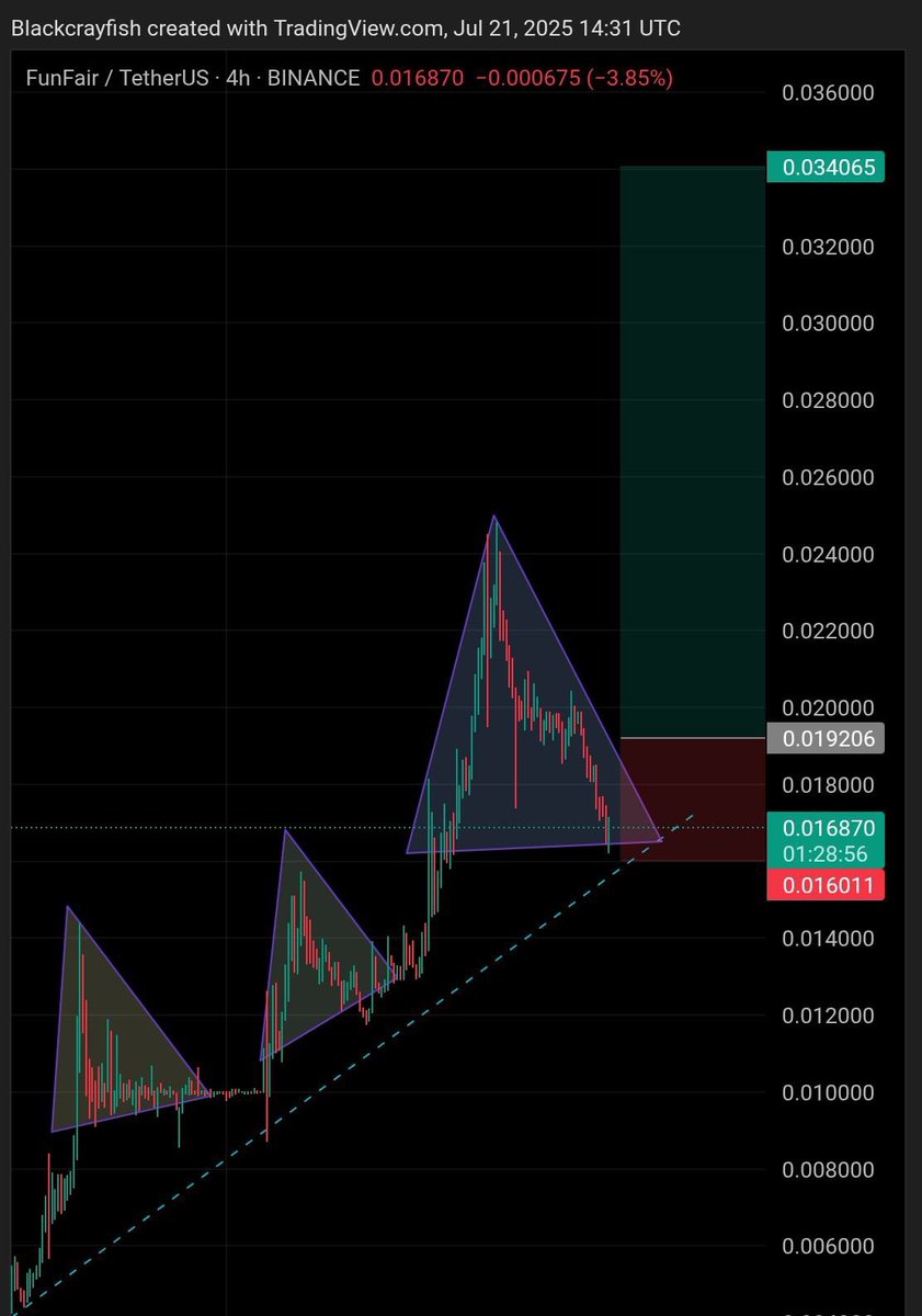 GM dip-buyers ☕
CT’s crying red but smart money’s moving silent 👀

Meanwhile… $FUN just pulled a golden retest and y’all ignoring it like it ain’t cooked 10x before.
❝Real ones buy fear. Tourists wait for green candles❞

➤ $FUN dipped, but volume’s holding
➤ OG vibes +