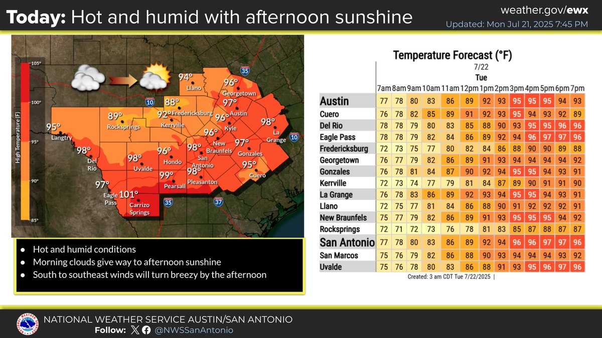 NWSSanAntonio's tweet image. Yet another hot and dry day is expected across South Central Texas. Some morning clouds will give way to partly cloudy to mostly sunny skies this afternoon. Wind will pick up and become breezy out of the southeast later today.