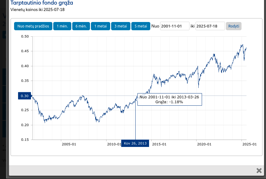 andrejders's tweet photo. Investing in shares can mean sitting on a -21% return after 9 years — and waiting 13 more just to break even. This isn’t just fund investing — it applies to individual investors too.📉⏳ #Investing #StockMarketReality https://t.co/fwsd8Ft29v