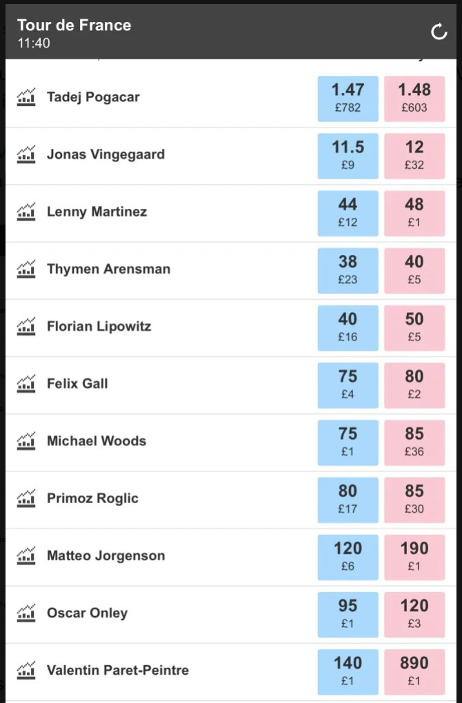 alexmassie's tweet image. This is a ridiculous betting line for today's ascent of Mont Ventoux. And yet it's also completely sensible and realistic. That's the Pogacar Effect for you. #TourDeFrance2025