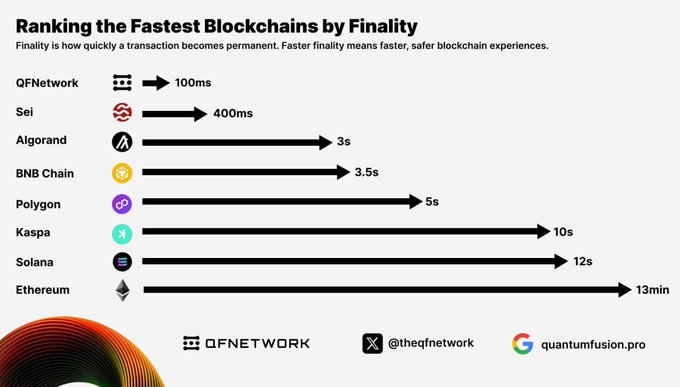 CryptoManic (@cryptomanicc) on Twitter photo Soon there will be one altcoin named 'king of the cycle', and me and many others are convinced this will be <a href="/theqfnetwork/">QF Network</a> $QF
Why do so many people think that 100x / 1 Billion is on the table for $QF? And why is it better than $SEI, $SUI, $KAS, $SOL, $BNB, $ETH, Etc.
Many many Soon there will be one altcoin named 'king of the cycle', and me and many others are convinced this will be <a href="/theqfnetwork/">QF Network</a> $QF
Why do so many people think that 100x / 1 Billion is on the table for $QF? And why is it better than $SEI, $SUI, $KAS, $SOL, $BNB, $ETH, Etc.
Many many