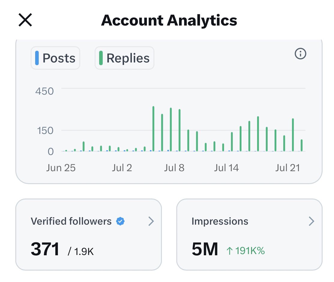 thedemigod99's tweet image. Started my monetization journey about 3 weeks ago, 4 weeks in and I finally cracked 5 million impressions. Consistency will get you over the line!
Now at 371/500 verified followers and we keep pushing still.
See you on the other side guys.