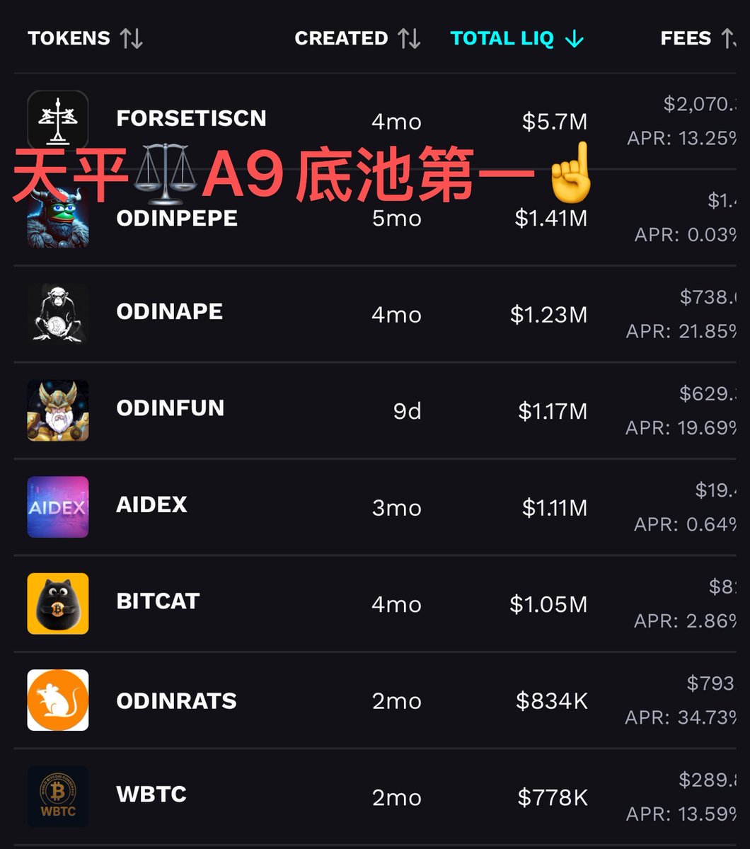 FORSETISCN's tweet image. #FORSETISCN
#odinfun
#btcfi 
祝贺天平继续领先五个第一
底持第一，添加lp池子人数第一，市值第一，交易量第一，热度第一
Congratulations to Tianping for securing five top rankings:  
1. Leading in Staking Participation** (Highest number of stakers)  
2. Largest Liquidity Pool…