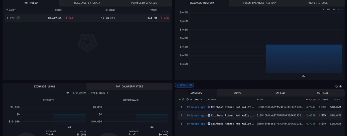 StreamsReddit's tweet image. 🐳 Whales just bought $44.5M worth of ETH from Coinbase!
💸 12.2K ETH withdrawn from Coinbase Prime: Hot Wallet
👀 Smart money stacking while ETH dips - now at $3,647 (-4.06%)
Bullish or prepping for something big? 🤔
#Ethereum #WhaleAlert #CryptoNews #ETH #Coinbase