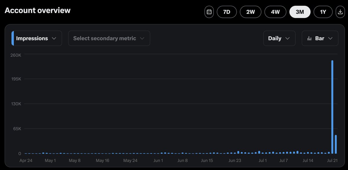 MindTheVirt's tweet image. Replying works...Gained over 40+ followers yesterday with about 15-ish being spammers/scammers.
Consistency on replies seems to work pretty well