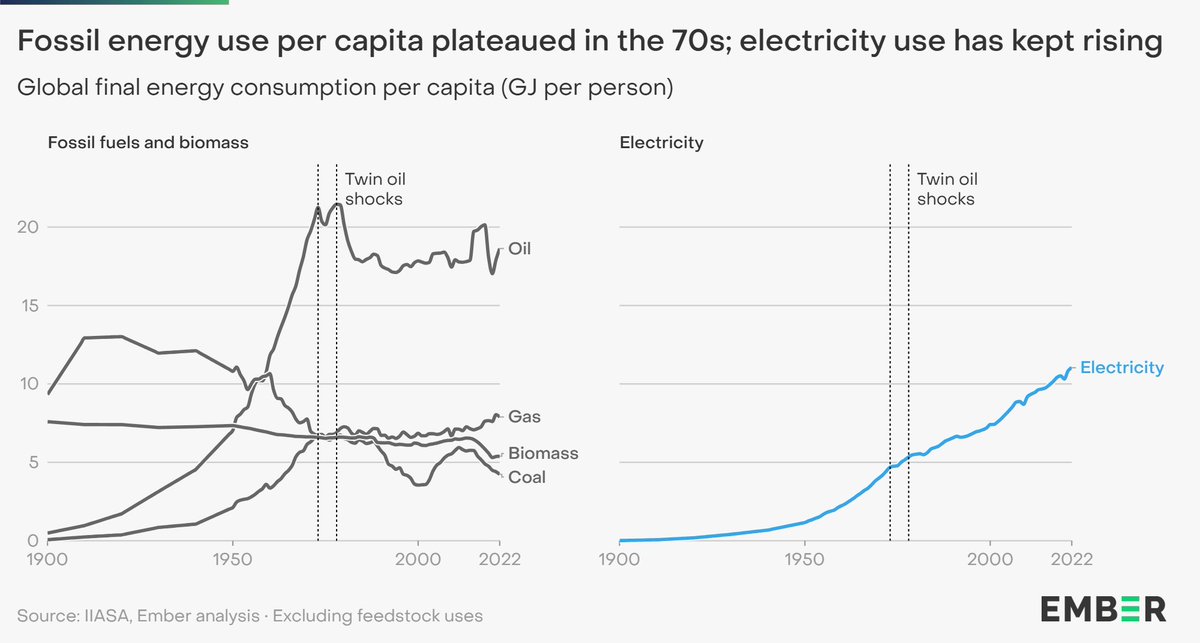 ember_energy's tweet image. NEW | Electricity has met effectively ALL growth in per capita energy demand since the 1970s⚡
Amid the oil shocks, electrification continued expanding rapidly while fossil fuels plateaued 📈
ember-energy.org/latest-insight…