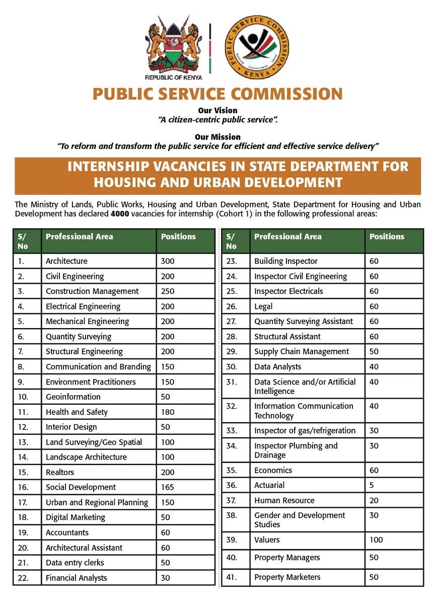 Looking for an opportunity to launch your career? The Ministry of Lands, Public Works, Housing and Urban Development is offering 4,000 internship positions under the State Department for Housing and Urban Development. These 12-month internships are open to recent graduates (2018