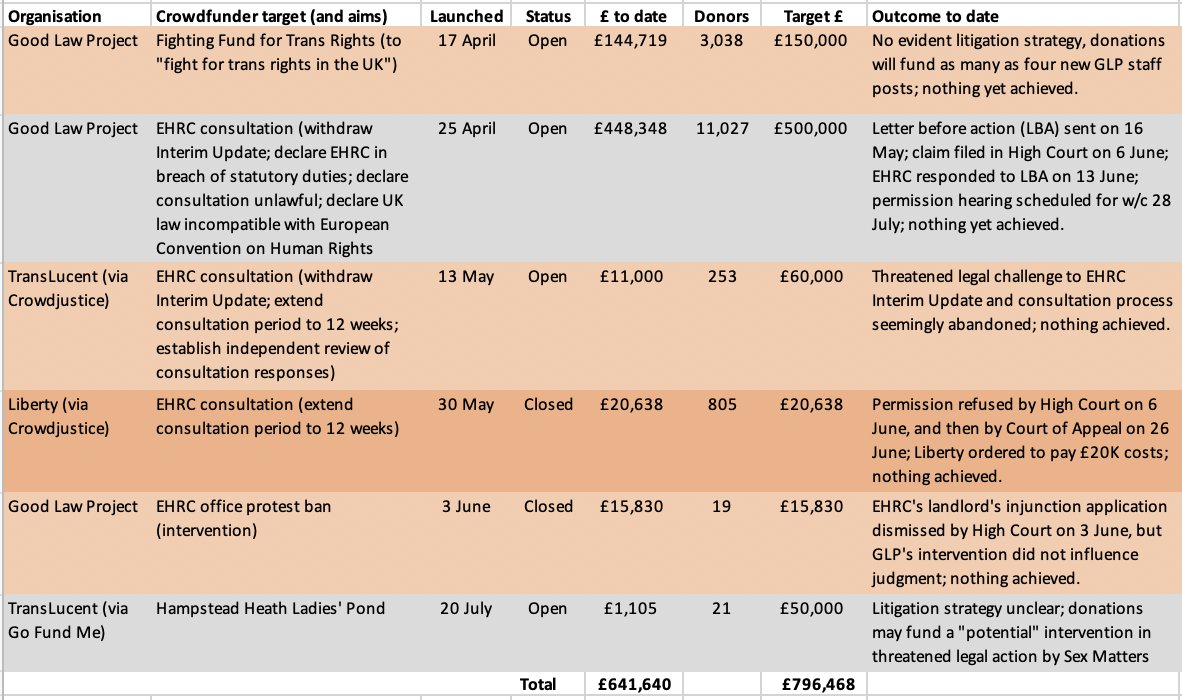 Wonkypolicywonk's tweet image. With the ever more litigious TransLucent having launched yet another crowdfunder, they and fellow grifters the Good Law Project are now trying to leach up to £800,000 from the 'trans community' for their hopeless, performative lawfare.
Updated blog ⬇️
labourpainsblog.com/2025/06/27/tak…