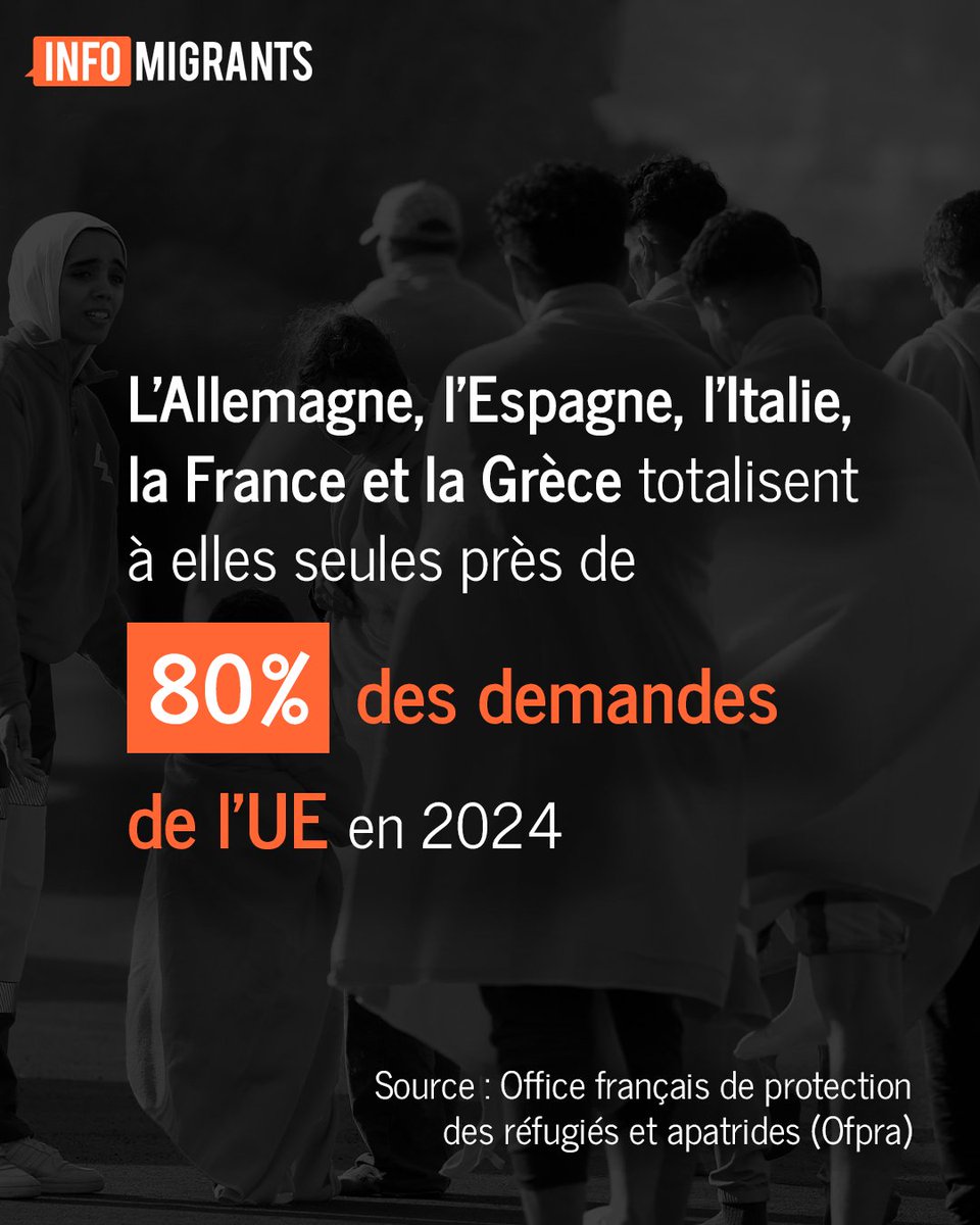 InfoMigrants_fr's tweet image. Près d’un million de demandes d’asile ont été déposées dans les pays de l’Union européenne 🇪🇺 l’an dernier, un chiffre en forte baisse 📉 par rapport à 2023.