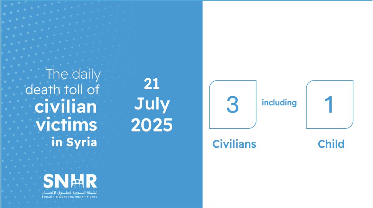 snhr's tweet image. Daily Report on Civilian Casualties in Syria on July 21, 2025
Details: news.snhr.org/?p=152776
#SNHR #Syria
