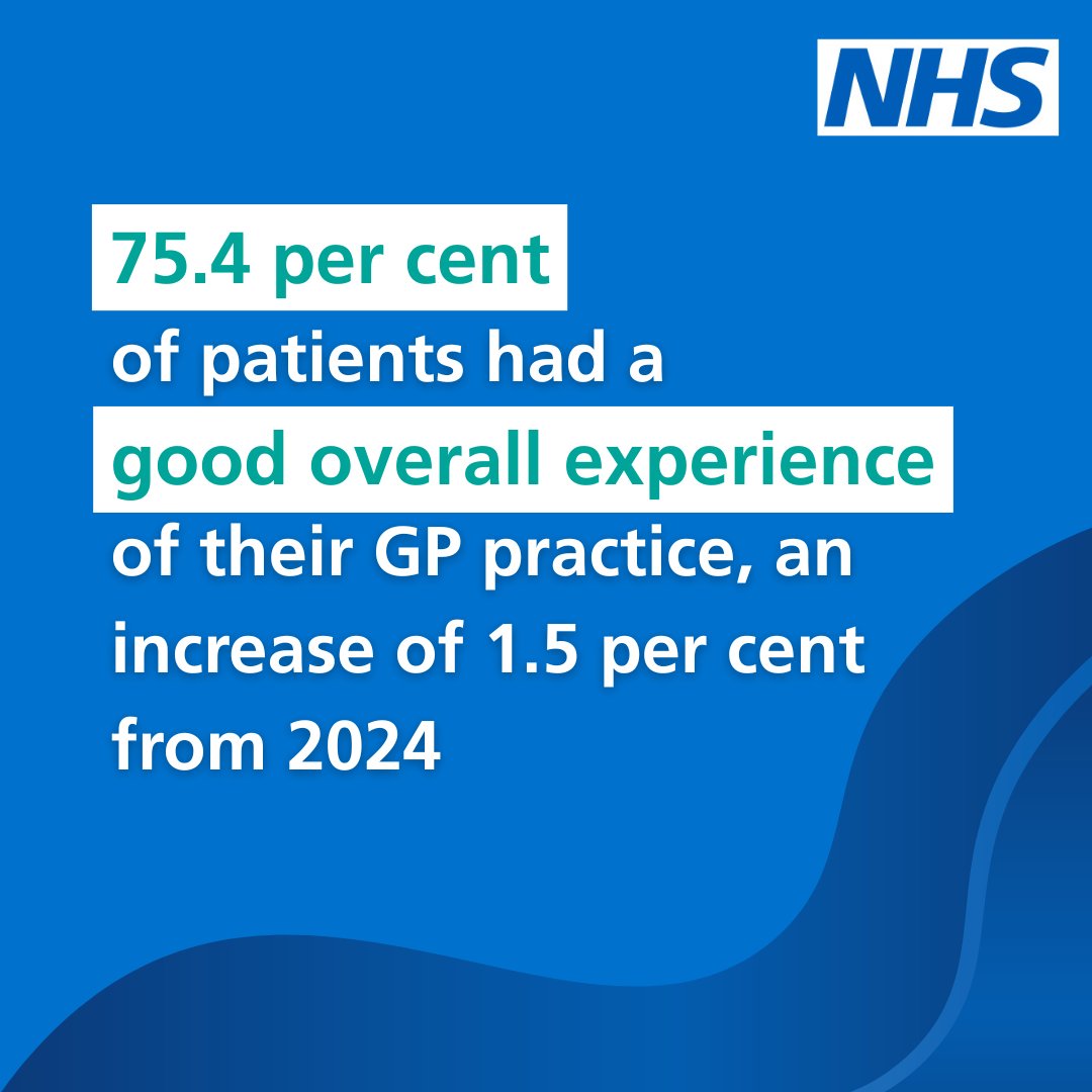 NHSEastEngland's tweet image. The 2025 GP Patient Survey results have been published, showing improvements in patients’ experience of general practice, NHS dental and community pharmacy services when compared with 2024. Find out more ow.ly/9q9x50WoZyE
