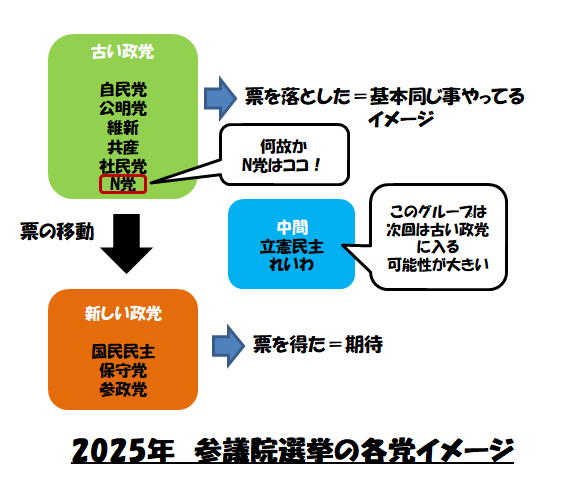 【2025　参議院選挙】
図にしました

ここでN党は既に古い側と認識されている

比較的面白いと思うのは、中間に入る層特にれいわは間違いなく次は古い勢力に入ると思われる

民意は今我慢が無くて3年間とか目覚ましい変化
起こせないと飽きられて、次の政党に行ってしまう

#立花孝志 
#N党