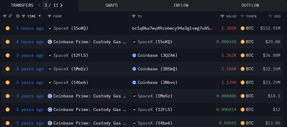 Berit1p's tweet image. Elon Musk’s SpaceX has transferred 1,308 $BTC (~$152M) to an unknown address making its first crypto movement since 2022. 👀
The company still holds 6,977 $BTC (~$818M), signaling it remains one of the largest corporate Bitcoin holders.