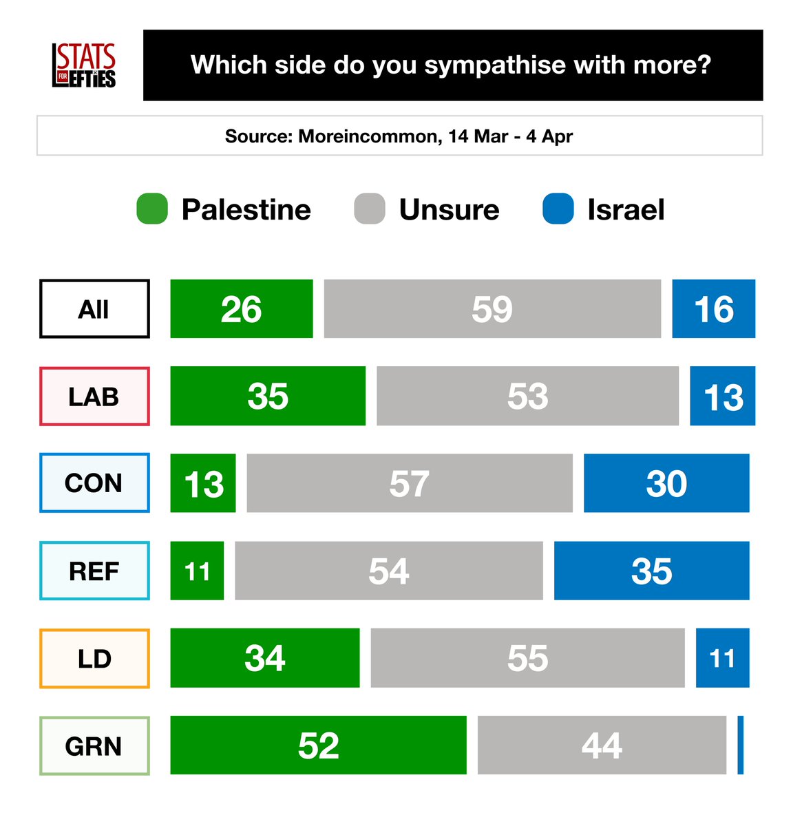 LeftieStats's tweet image. ๐ Which side do you sympathise with more?
๐ต๐ธ Palestine โ 26%
๐ฎ๐ฑ Israel โ 16%
52% of Green voters side with Palestine (vs 3% Israel), making them the most pro-Palestinian voting bloc.
(Source: @Moreincommon_, 14 Mar - 4 Apr)