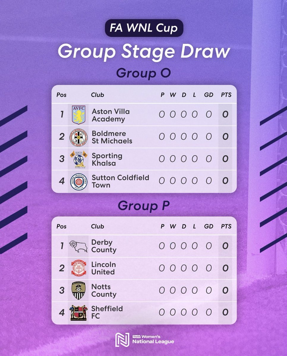 SFCWomen's tweet image. New look FAWNL League Cup group confirmed! 🏆
Plenty of exciting matches coming thick and fast!
📖 Read more: bit.ly/4nZF2Av
#ClubTogether 🔴⚫️ #FAWNL