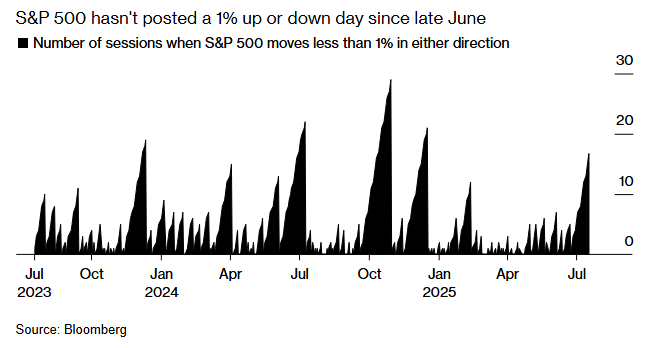 Barchart's tweet image. S&P 500 has gone 18 consecutive trading days without making a 1% move in either direction, the longest streak since December 🚨