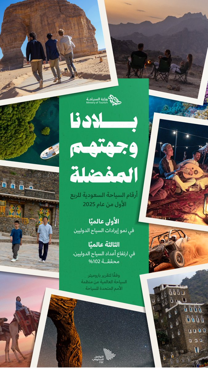 CGCSaudi's tweet image. المملكة تتصدر أرقام السياحة العالمية في الربع الأول من عام 2025.