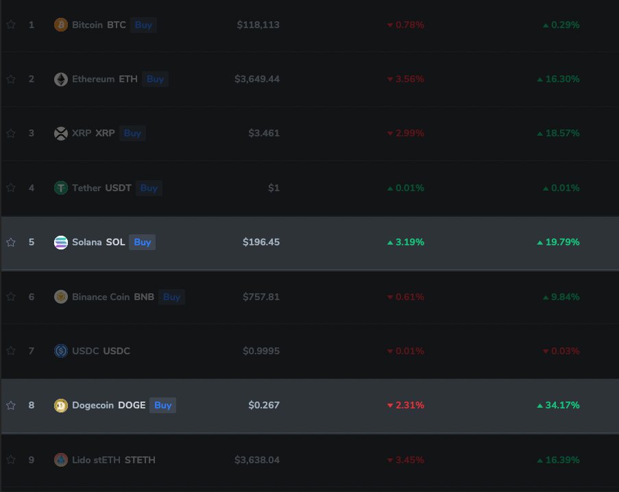 🚀  $SOL and $DOGE holders are enjoying their gains this week!