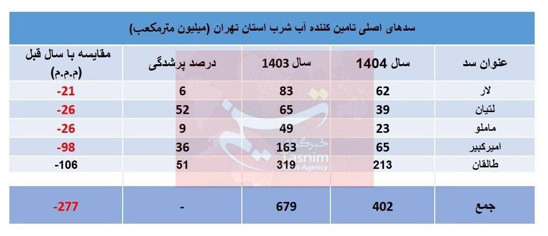 DailyNagging's tweet image. تنها در ۴ روز، ۱۲ میلیون مترمکعب از ذخایر سدهای تهران را از دست دادهایم که این مسئله از نرخ بالای مصرف آب در تهران حکایت دارد.|تسنیم