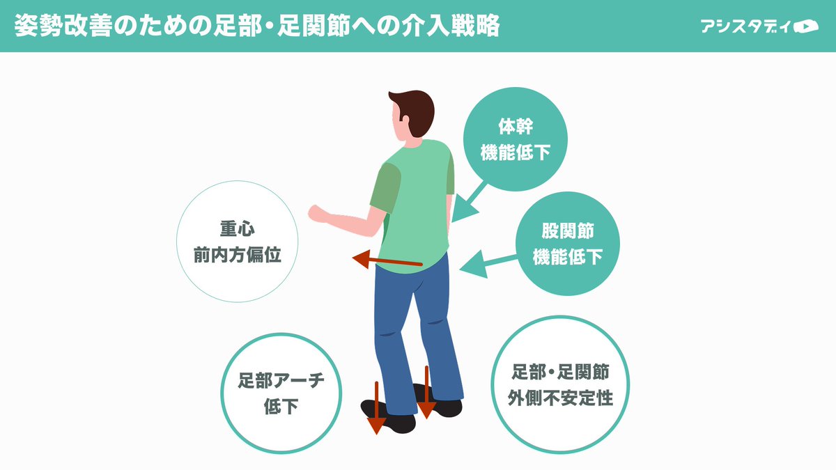 idoco_daijiro's tweet photo. 今回は姿勢や歩行と絡めて、どのように考え、どのようにアプローチしていくかについてもご紹介していきます

また、とくに評価として有用な足部・足関節へのテーピングについてもご紹介します

盛りだくさんですが、復習しやすいよう動画もご用意しております

ぜひぜひご参加くださいm(_ _)m https://t.co/OsClaUrWjY