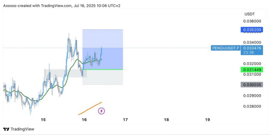 axoalgo's tweet image. Few $PENGU trades from last week. 🫵🔥

It’s time to print.