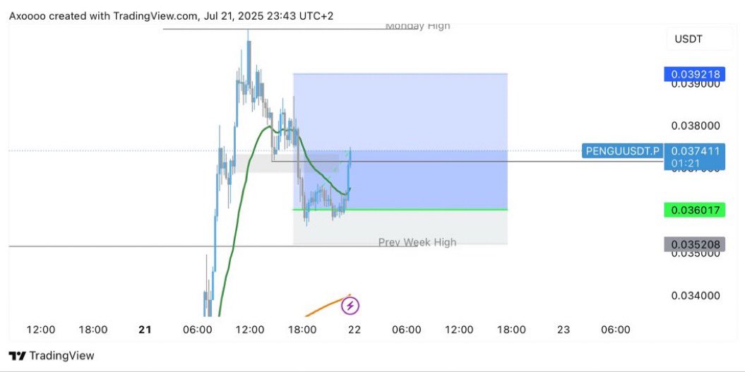 axoalgo's tweet image. Few $PENGU trades from last week. 🫵🔥

It’s time to print.