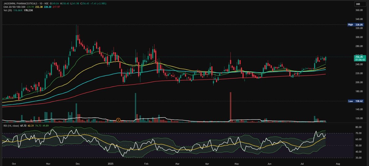 rajsodhani's tweet image. #JAGSNPHARM
Ready for boom π₯π₯
Attractive chart
#premomentum
As per chart we are expecting - 270,290,315,330,
Disclaimer :- I'm SEBI REGISTERED R.A, and all the information and levels are described only for educational purpose and is not a recommendation. We are notβ¦